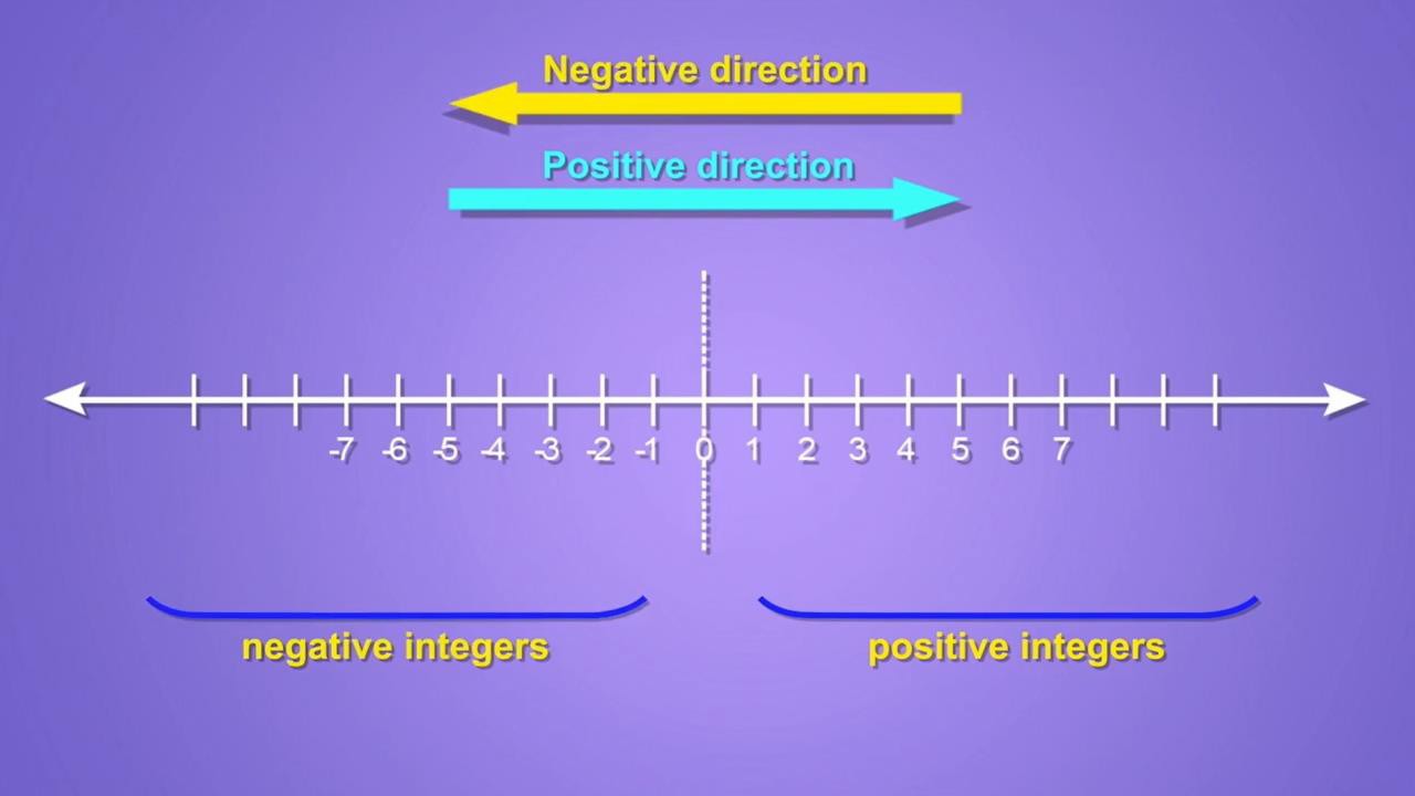 positive and negative integers number line