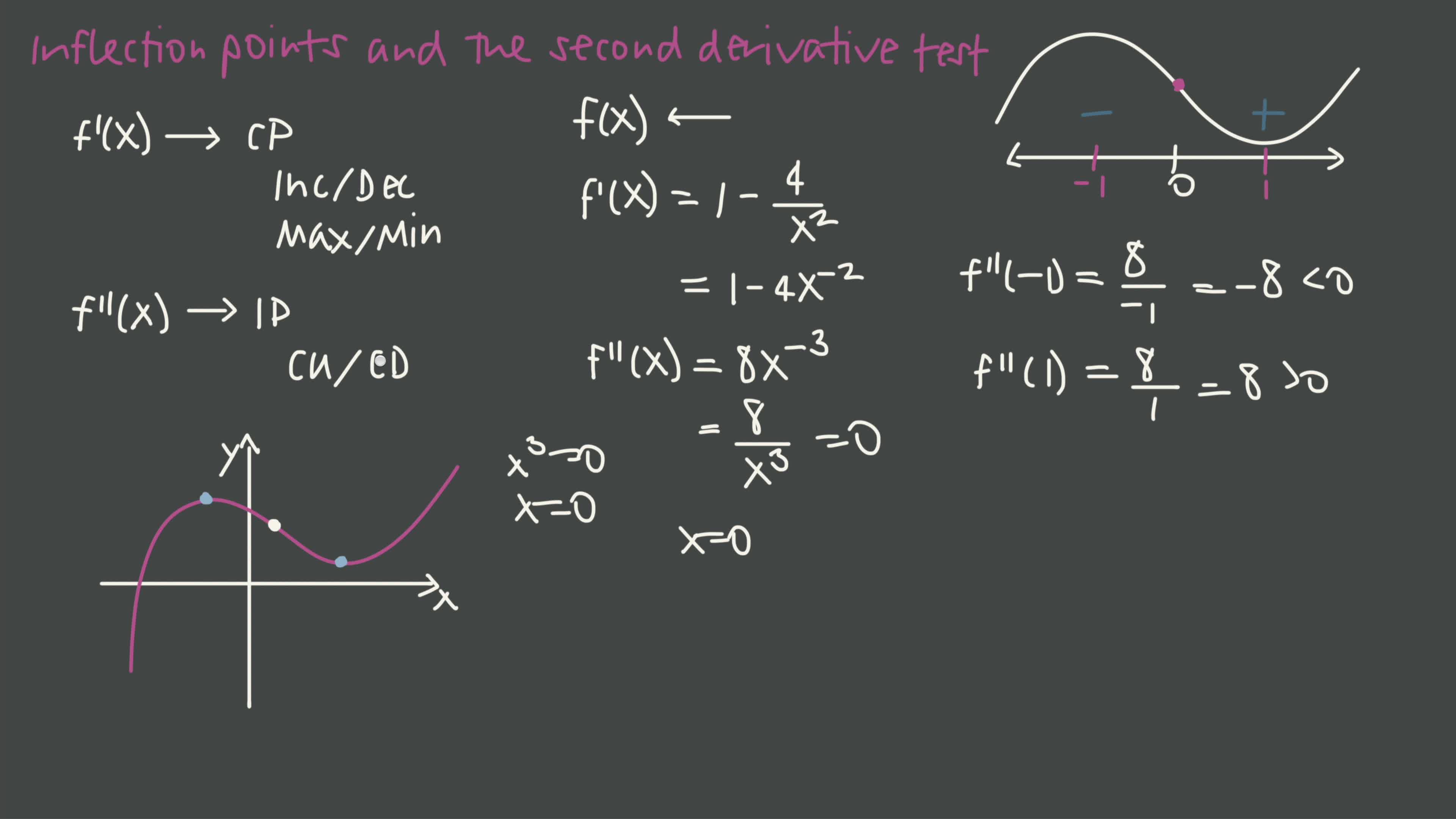 Inflection Points And The Second Derivative Test Video Teaching