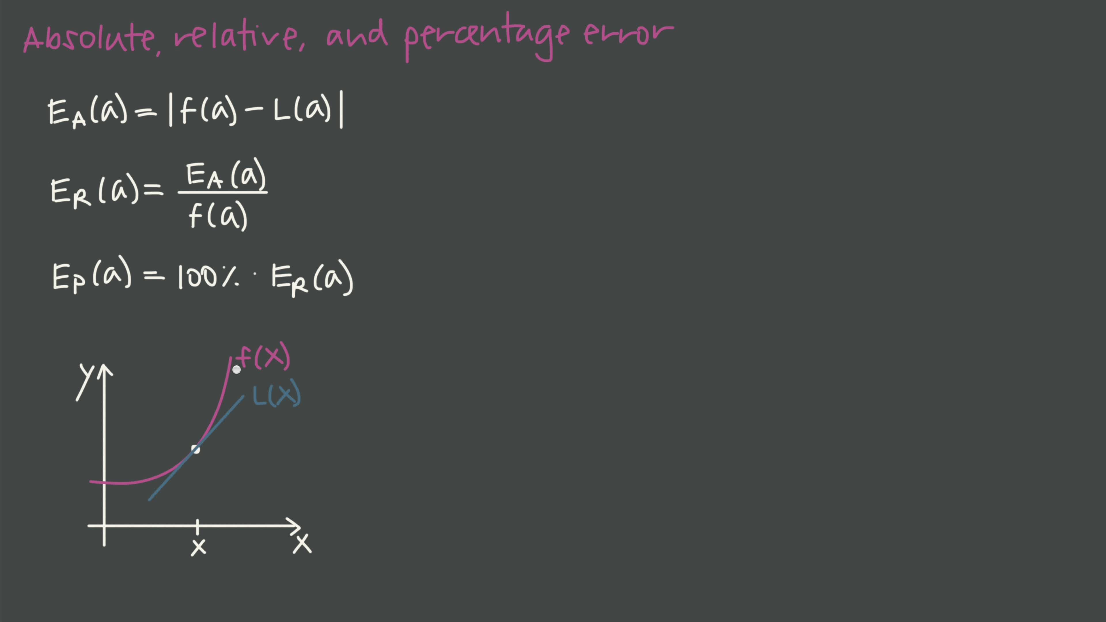 percent error example