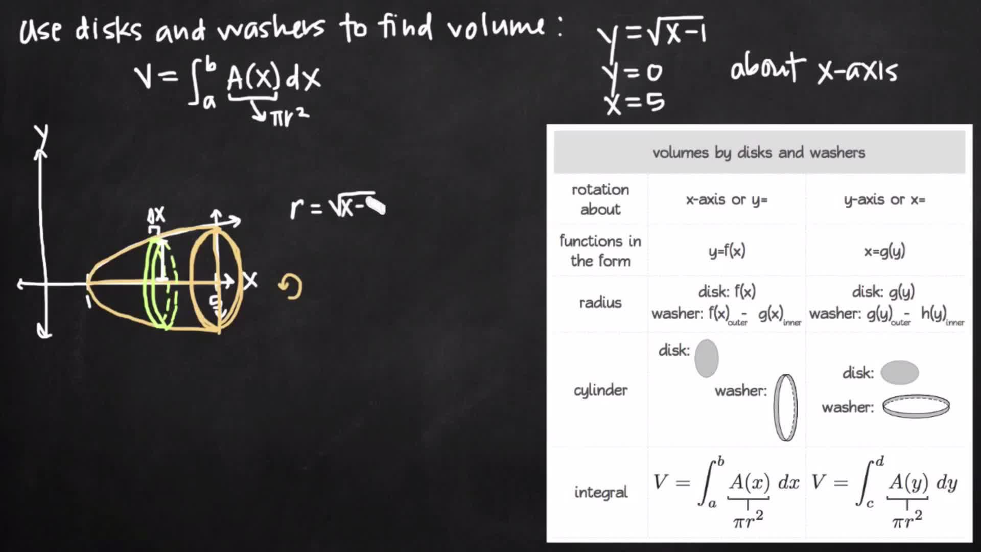 Applications of Integrals: Volume of Revolution | ClickView