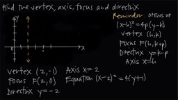Vertex, Axis, Focus, Directrix of a Parabola