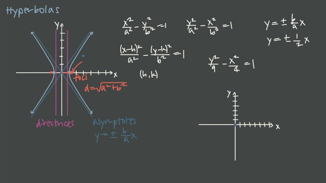 Vertex, Axis, Focus, Directrix of a Hyperbola