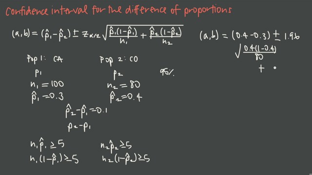 Confidence Interval for the Difference of Proportions