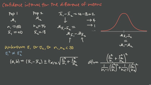 Confidence Interval for the Difference of Means