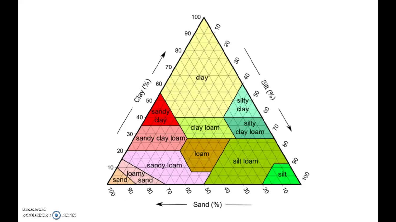 Soil Composition Triangle - In Year 11 And Y... - ClickView