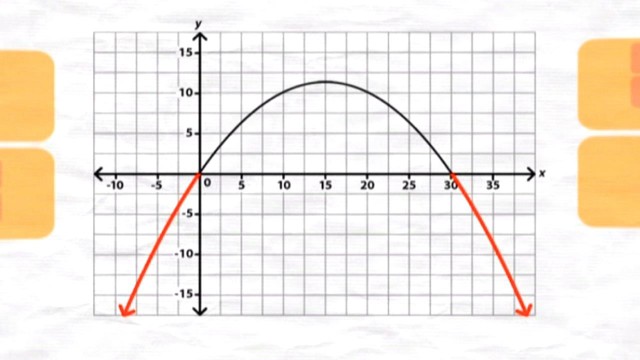 Quadratic Functions