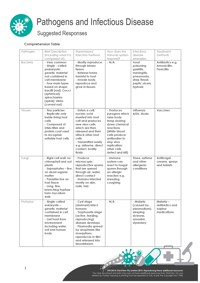 Pathogens and Infectious Disease | ClickView