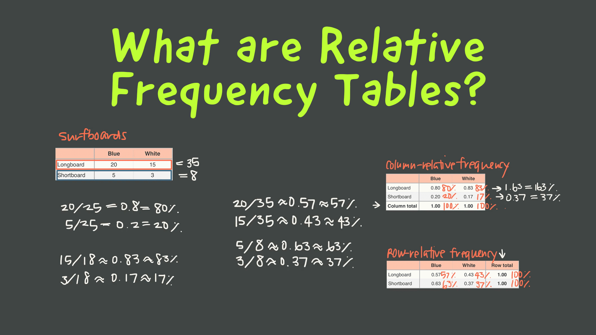 Relative Frequency Tables Video & Resources | ClickView