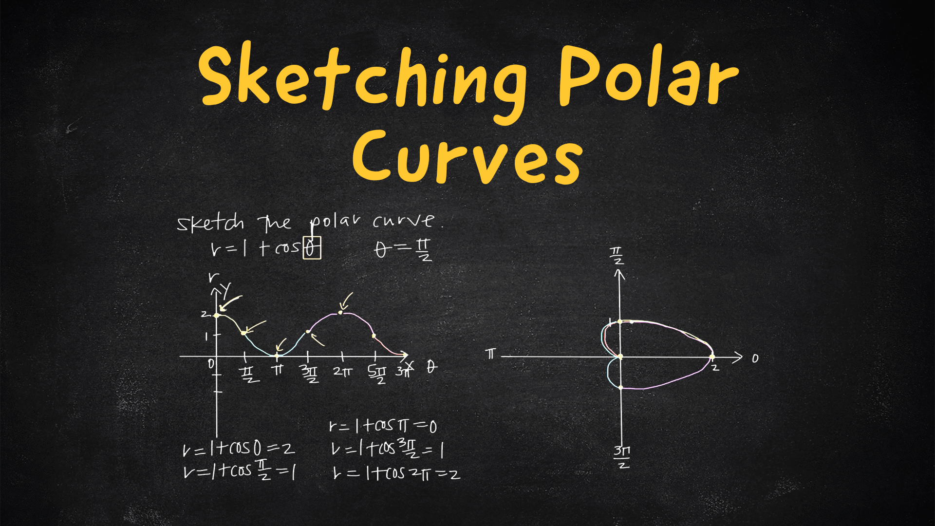 Sketching Polar Curves Video & Resources | ClickView