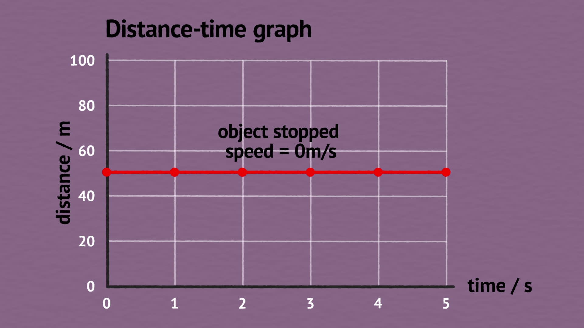 What Are Distance-Time and Speed-Time Graphs? - ClickView