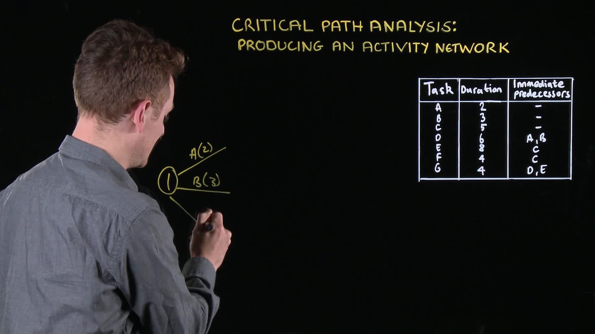 Critical Path Analysis: Producing an Activity Network | ClickView